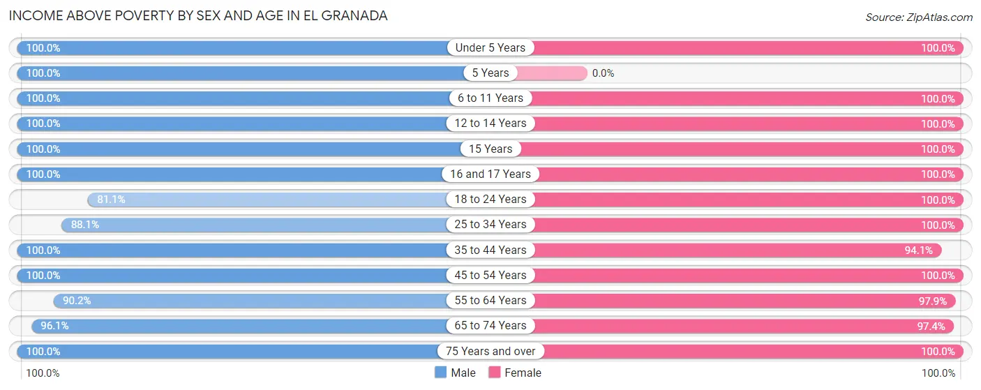 Income Above Poverty by Sex and Age in El Granada
