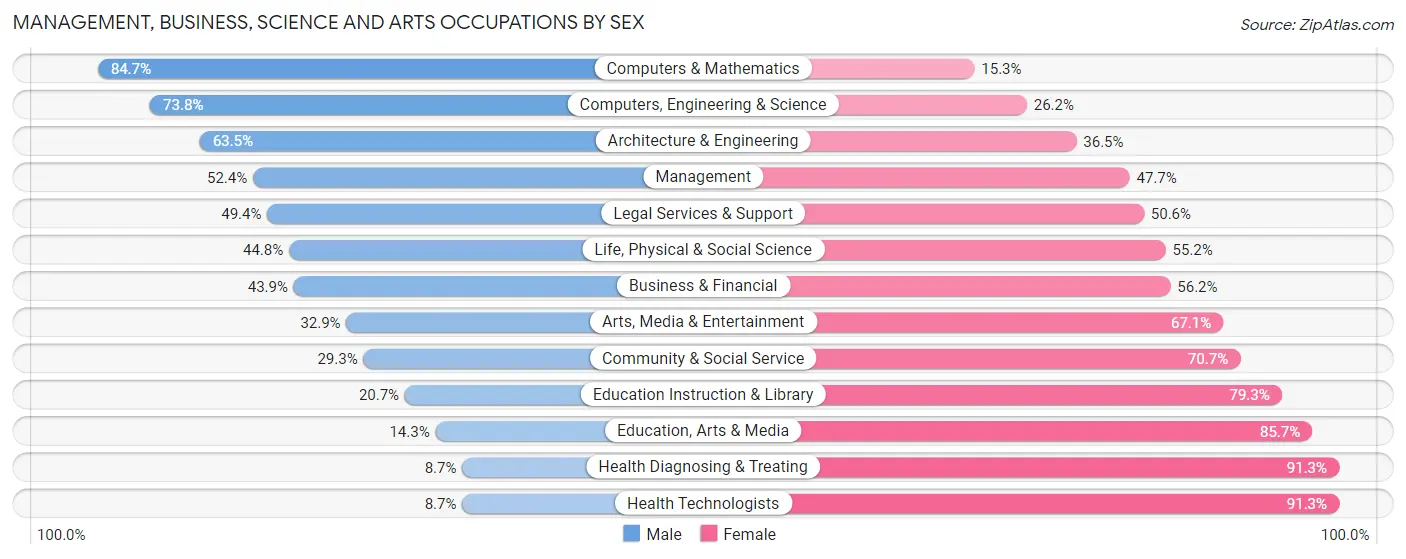 Management, Business, Science and Arts Occupations by Sex in El Granada