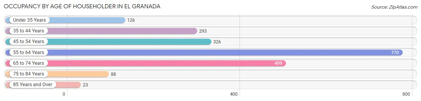 Occupancy by Age of Householder in El Granada