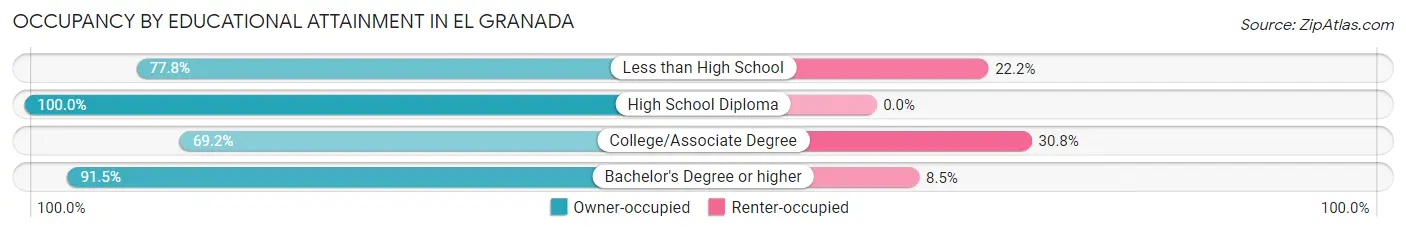 Occupancy by Educational Attainment in El Granada