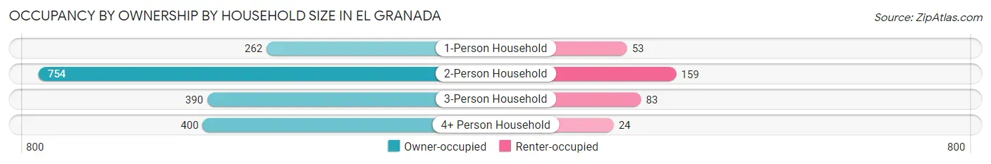 Occupancy by Ownership by Household Size in El Granada