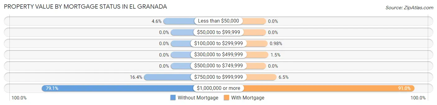 Property Value by Mortgage Status in El Granada