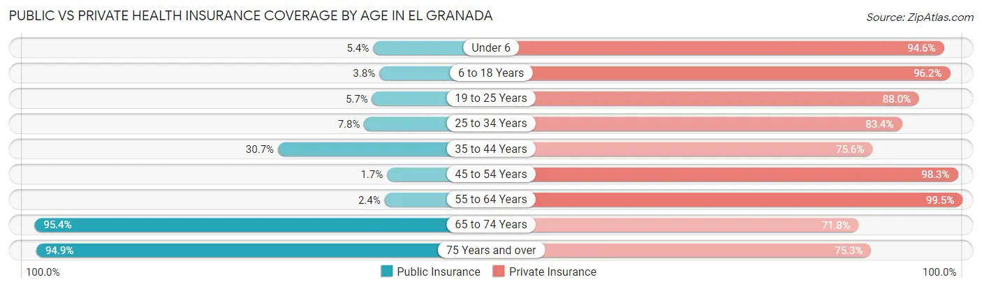 Public vs Private Health Insurance Coverage by Age in El Granada