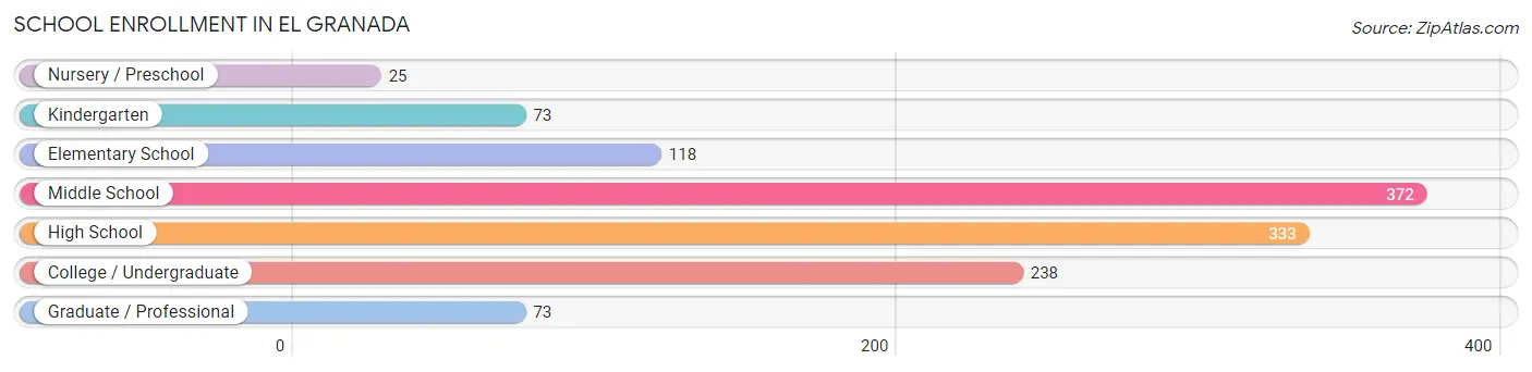 School Enrollment in El Granada