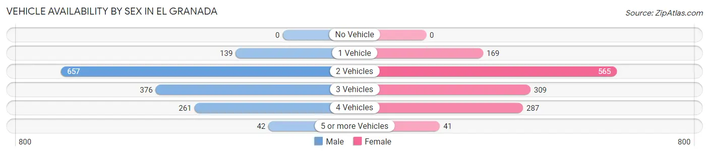 Vehicle Availability by Sex in El Granada