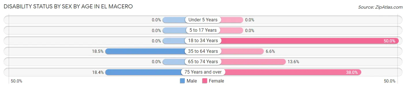 Disability Status by Sex by Age in El Macero