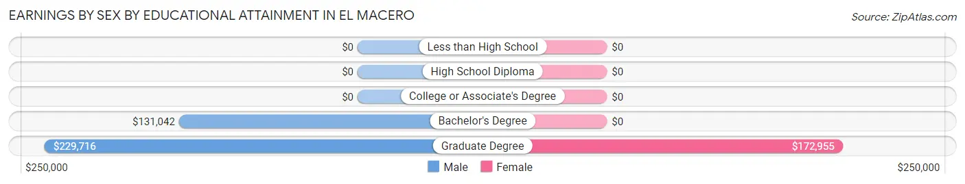 Earnings by Sex by Educational Attainment in El Macero