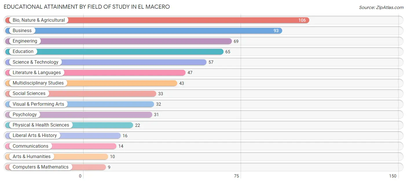 Educational Attainment by Field of Study in El Macero
