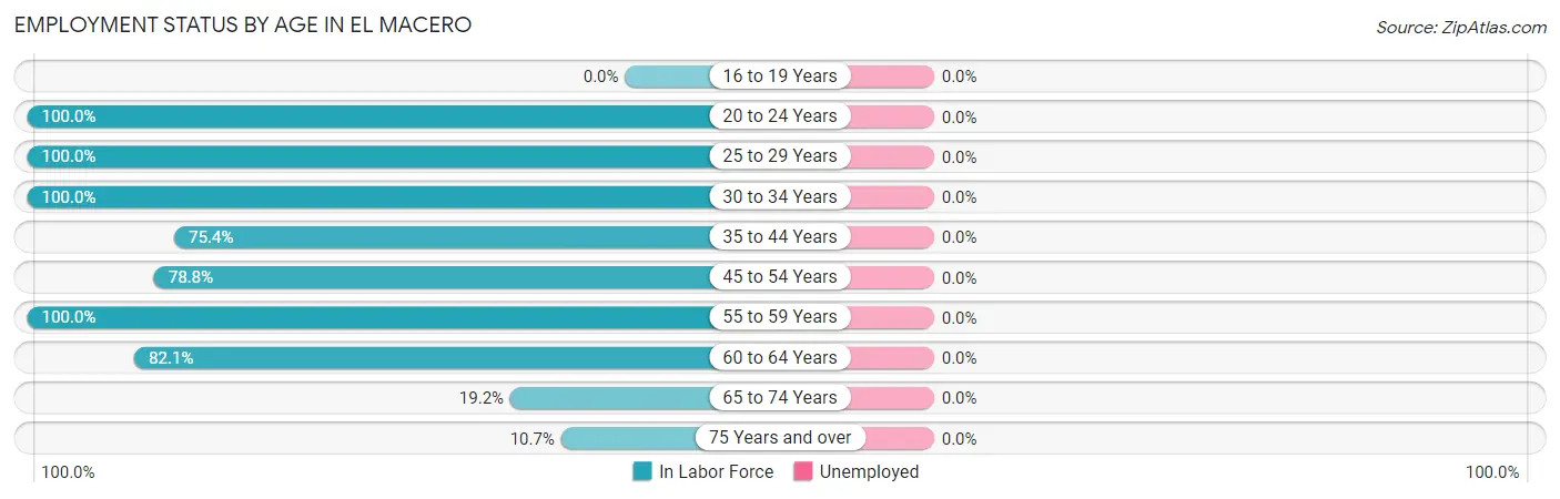 Employment Status by Age in El Macero