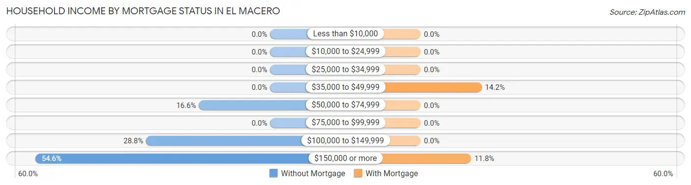 Household Income by Mortgage Status in El Macero