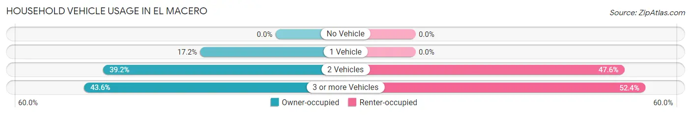 Household Vehicle Usage in El Macero