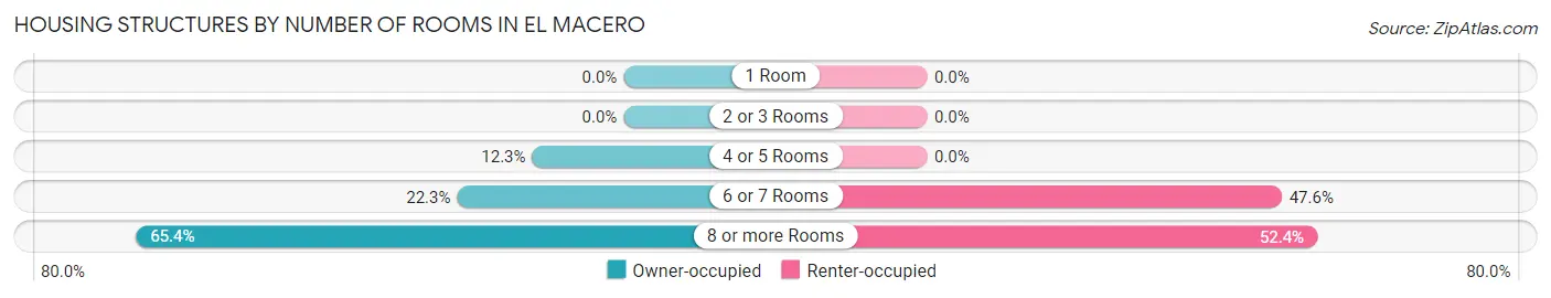 Housing Structures by Number of Rooms in El Macero
