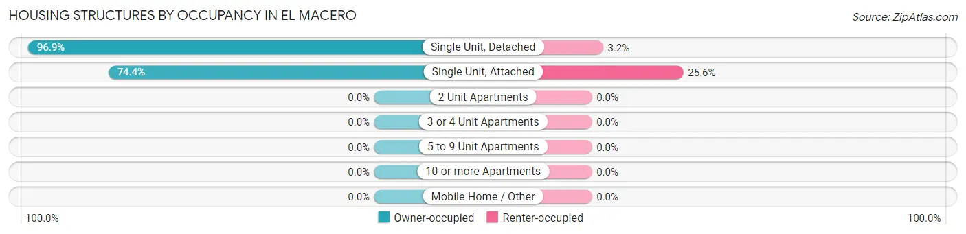 Housing Structures by Occupancy in El Macero