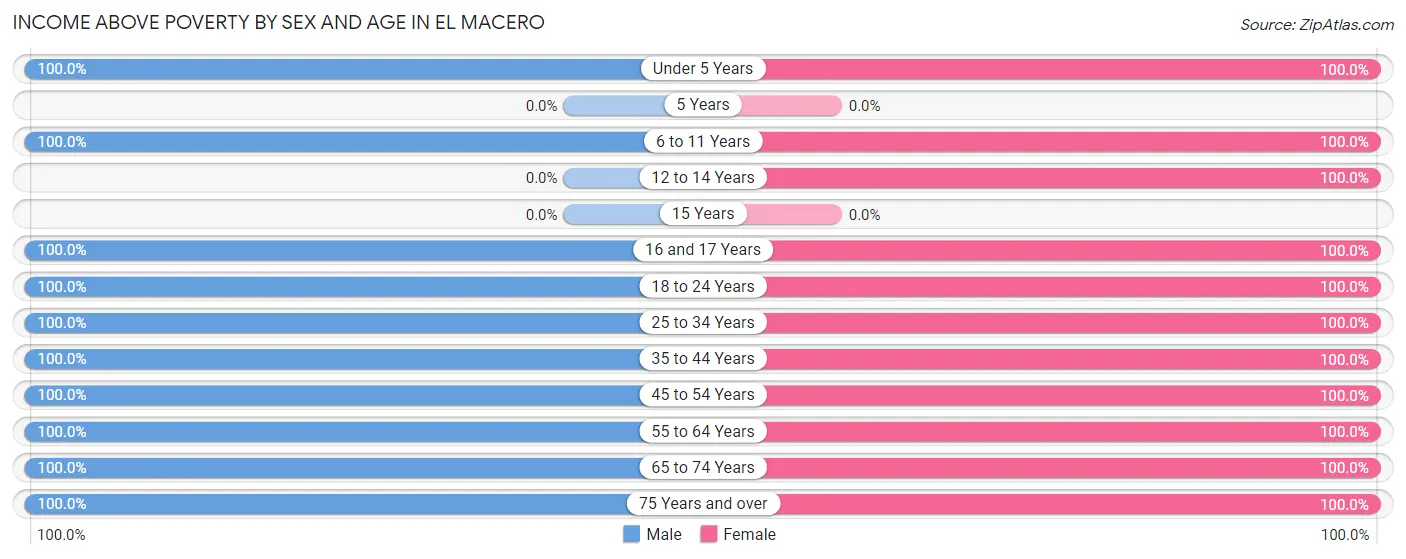 Income Above Poverty by Sex and Age in El Macero
