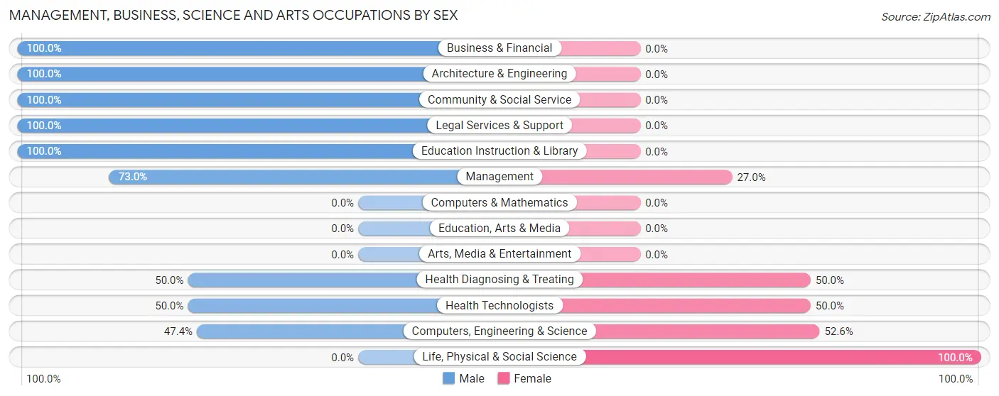 Management, Business, Science and Arts Occupations by Sex in El Macero