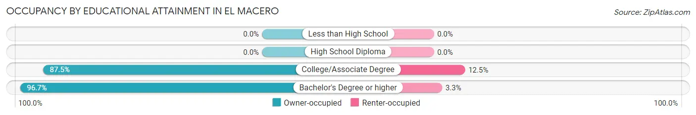 Occupancy by Educational Attainment in El Macero