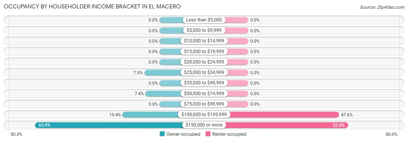 Occupancy by Householder Income Bracket in El Macero
