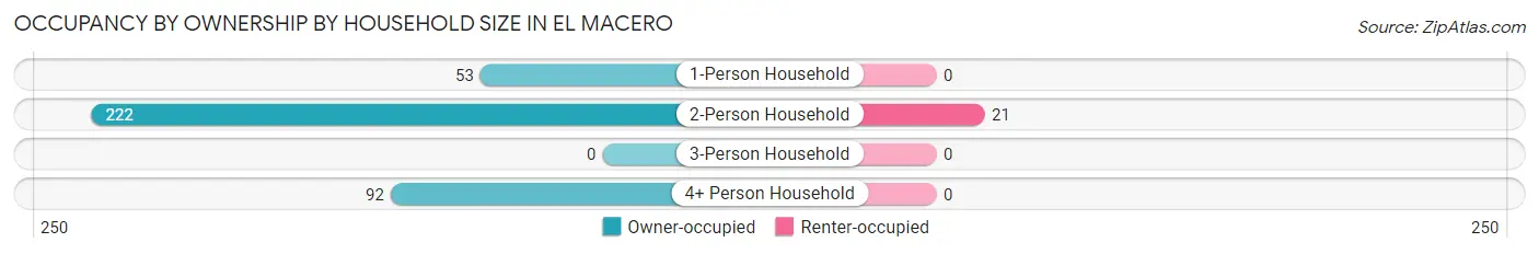 Occupancy by Ownership by Household Size in El Macero