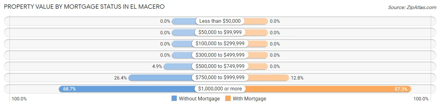 Property Value by Mortgage Status in El Macero