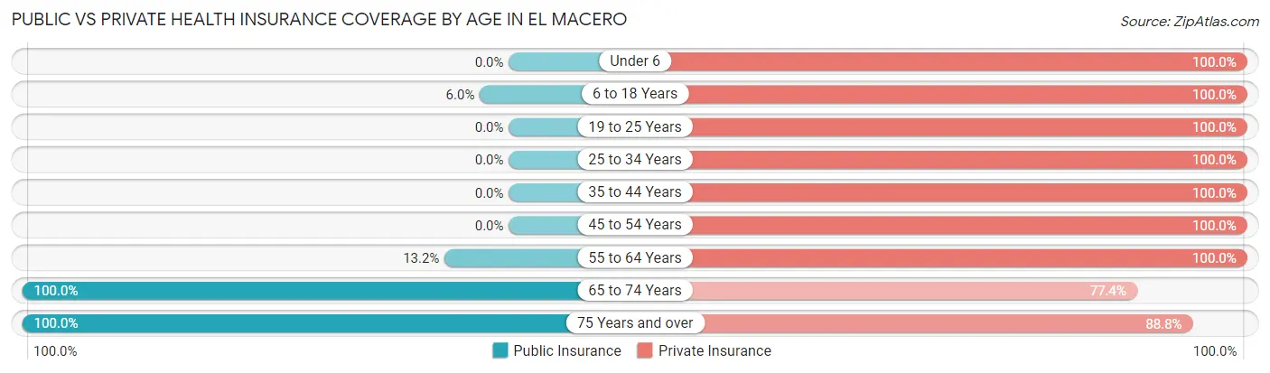 Public vs Private Health Insurance Coverage by Age in El Macero