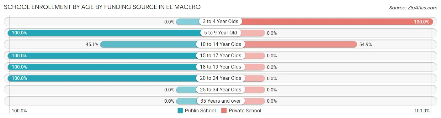 School Enrollment by Age by Funding Source in El Macero