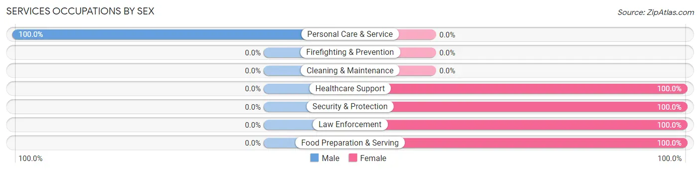 Services Occupations by Sex in El Macero