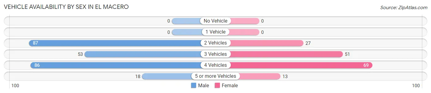 Vehicle Availability by Sex in El Macero