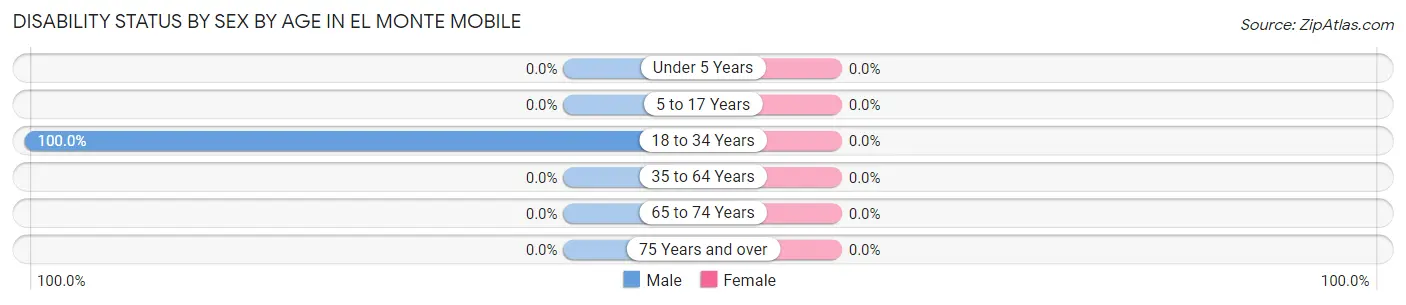 Disability Status by Sex by Age in El Monte Mobile