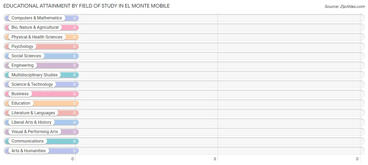 Educational Attainment by Field of Study in El Monte Mobile