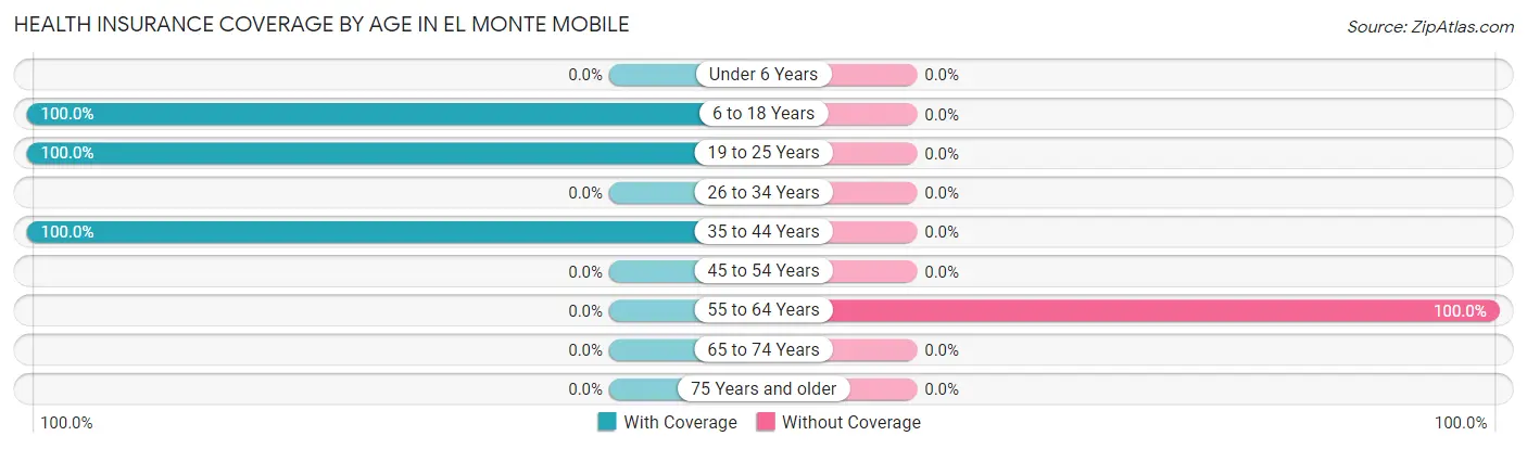 Health Insurance Coverage by Age in El Monte Mobile