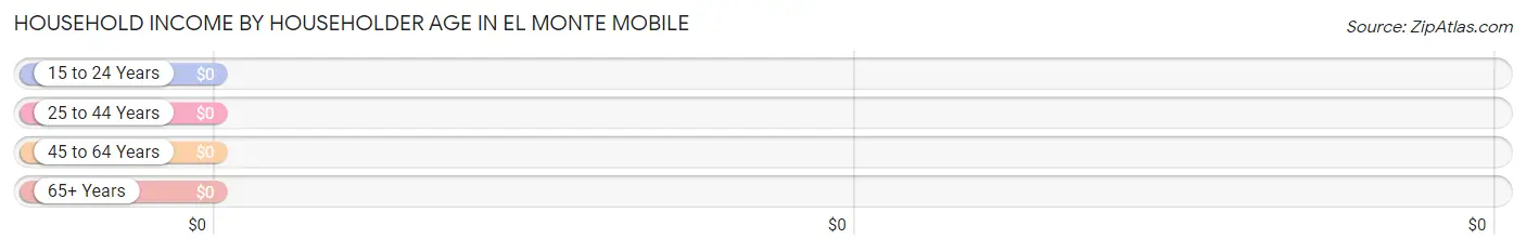 Household Income by Householder Age in El Monte Mobile