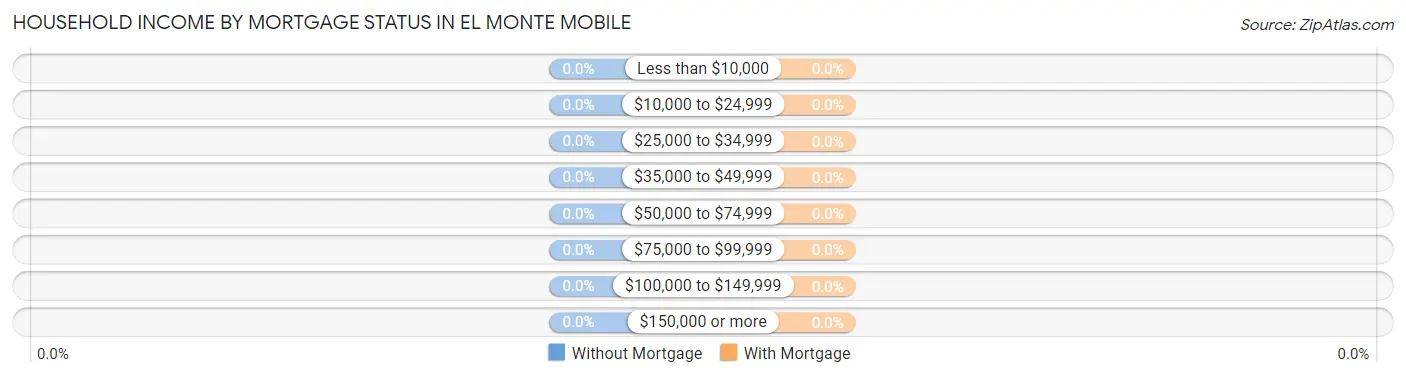 Household Income by Mortgage Status in El Monte Mobile