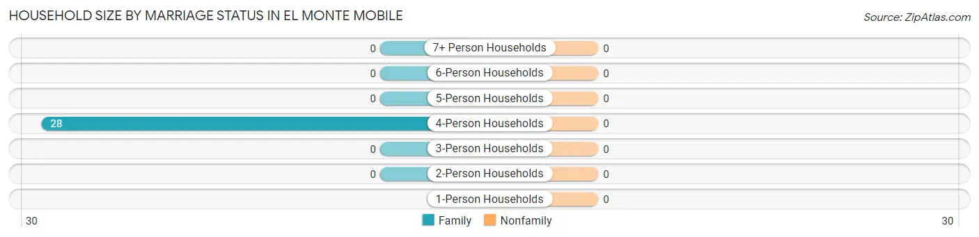 Household Size by Marriage Status in El Monte Mobile