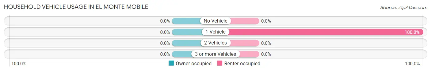 Household Vehicle Usage in El Monte Mobile