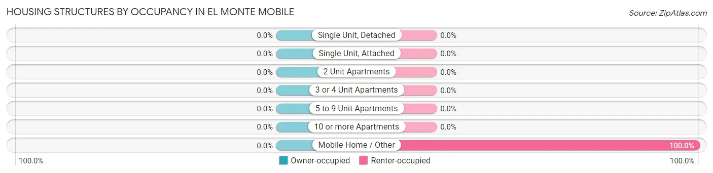 Housing Structures by Occupancy in El Monte Mobile