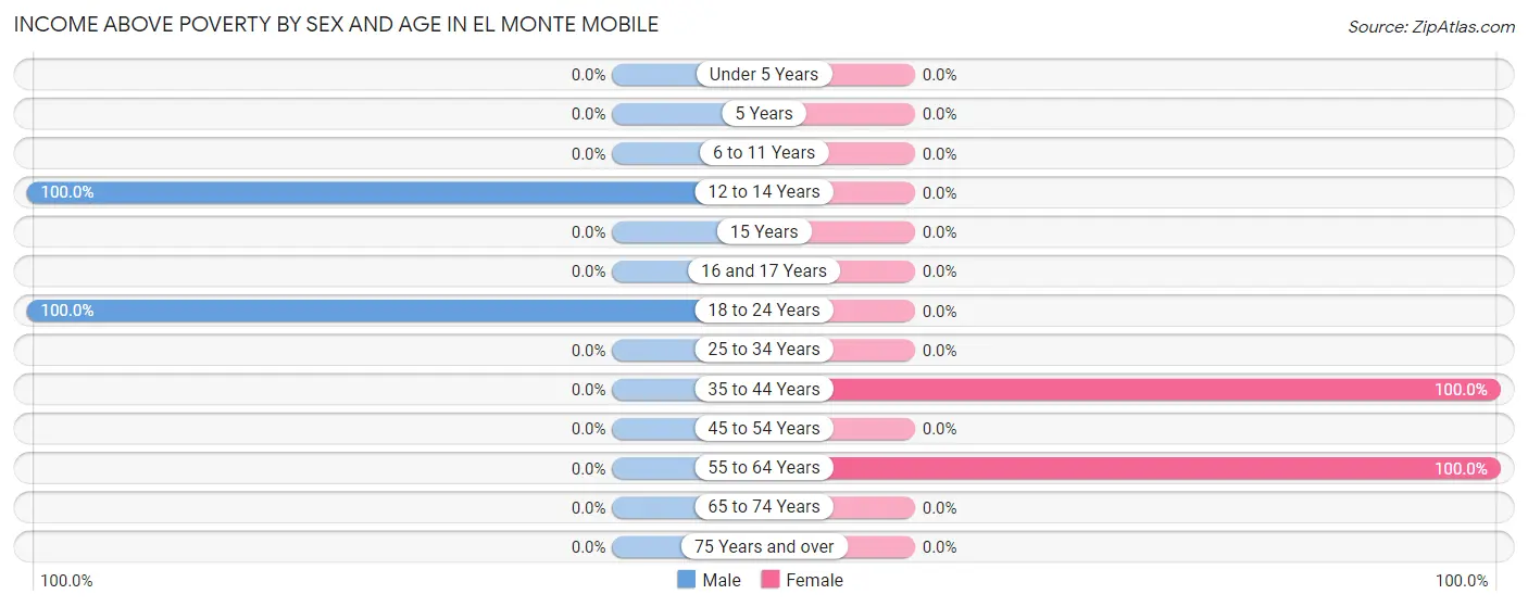 Income Above Poverty by Sex and Age in El Monte Mobile