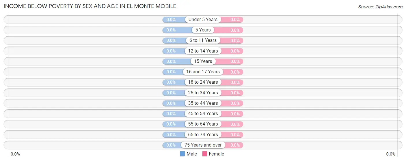 Income Below Poverty by Sex and Age in El Monte Mobile