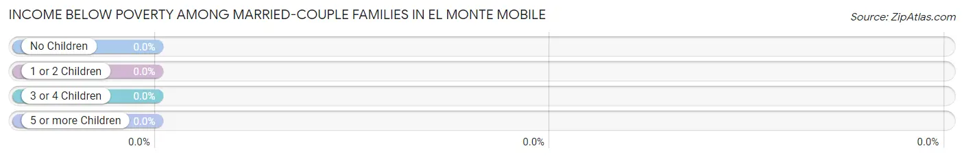 Income Below Poverty Among Married-Couple Families in El Monte Mobile