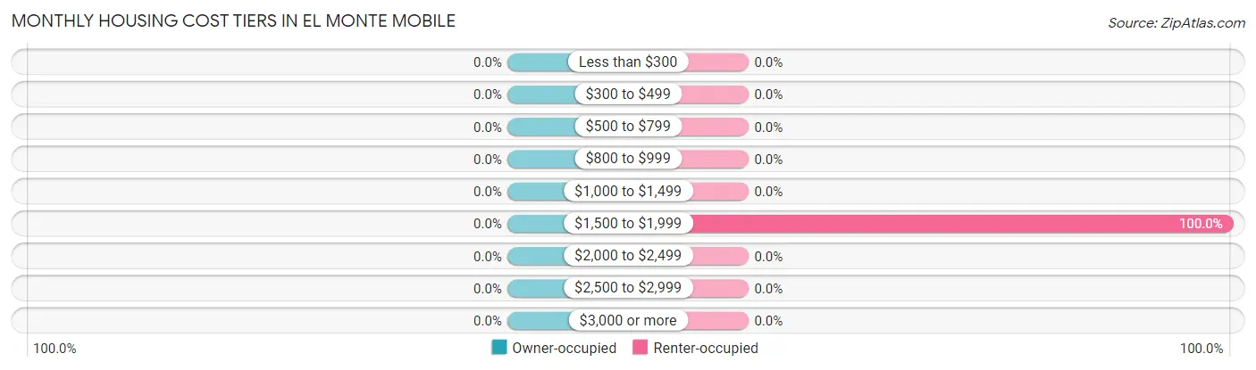 Monthly Housing Cost Tiers in El Monte Mobile
