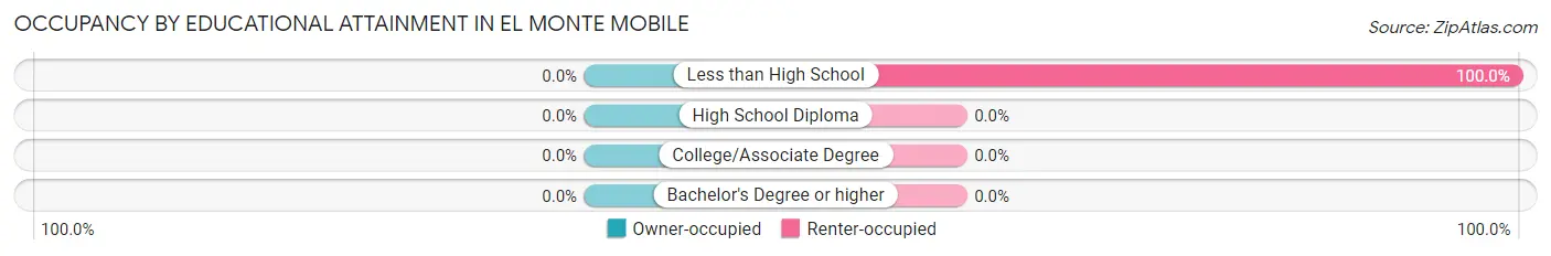 Occupancy by Educational Attainment in El Monte Mobile