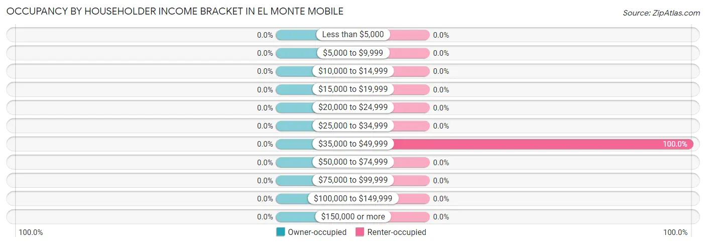 Occupancy by Householder Income Bracket in El Monte Mobile