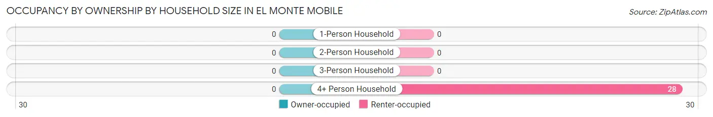 Occupancy by Ownership by Household Size in El Monte Mobile