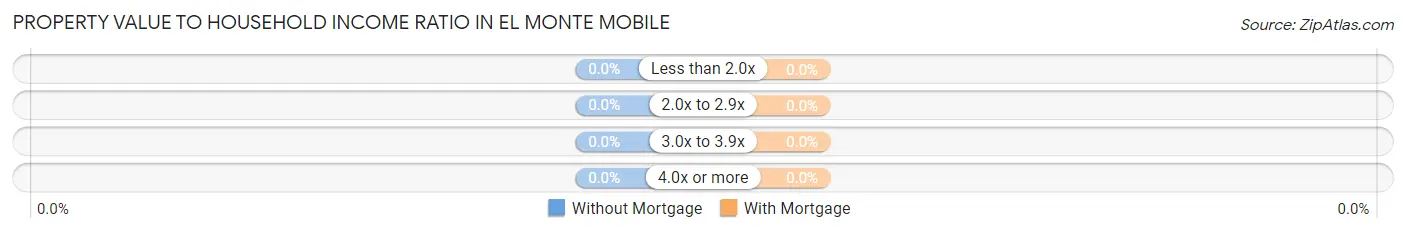 Property Value to Household Income Ratio in El Monte Mobile