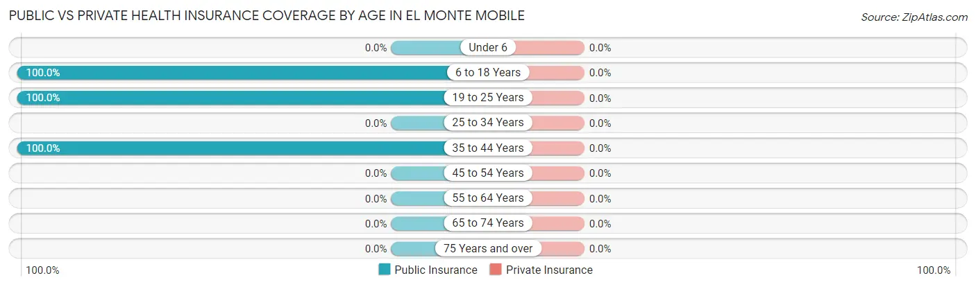 Public vs Private Health Insurance Coverage by Age in El Monte Mobile