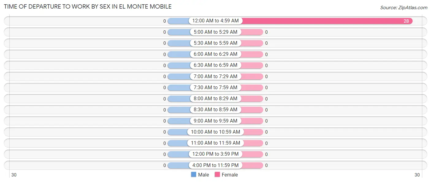 Time of Departure to Work by Sex in El Monte Mobile