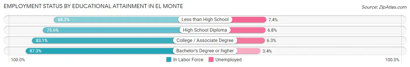 Employment Status by Educational Attainment in El Monte