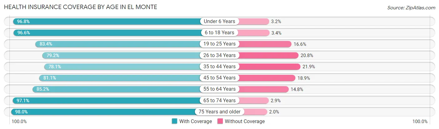 Health Insurance Coverage by Age in El Monte