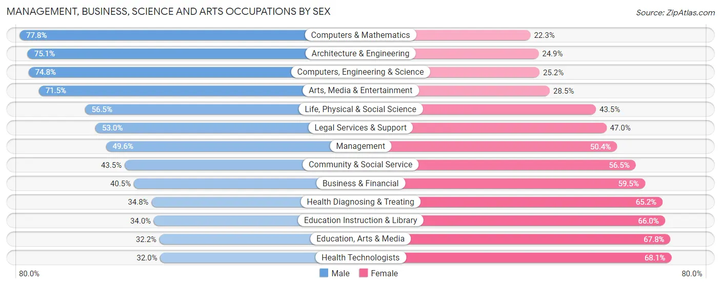 Management, Business, Science and Arts Occupations by Sex in El Monte