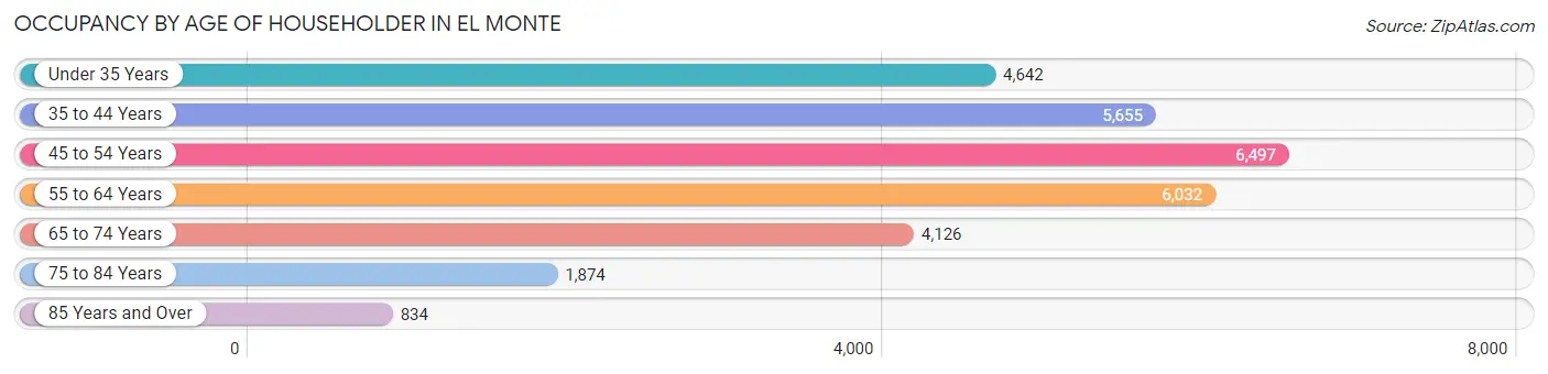 Occupancy by Age of Householder in El Monte