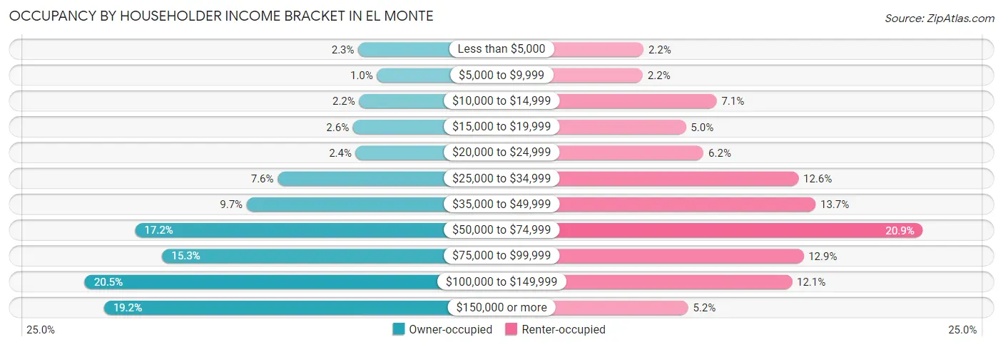 Occupancy by Householder Income Bracket in El Monte